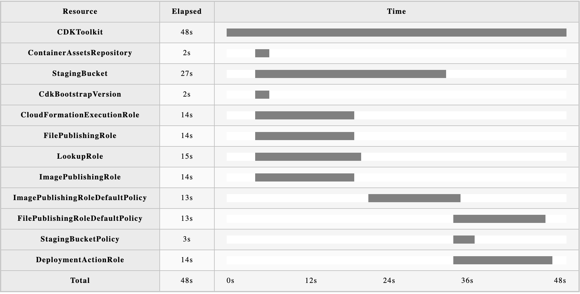 A Gantt chart of a stack operation
